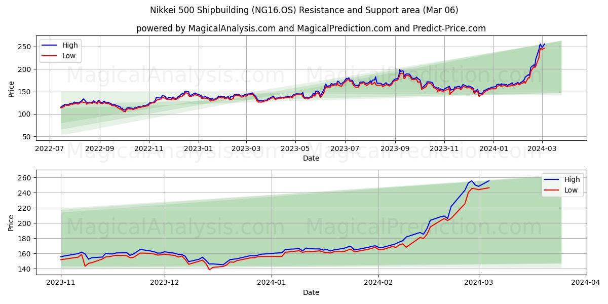 Nikkei 500 Shipbuilding (NG16.OS) price movement in the coming days
